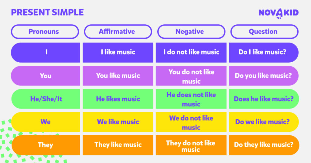 Present Simple Tense | Learn English grammar with Novakid